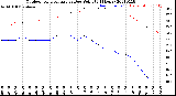 Milwaukee Weather Outdoor Temperature<br>vs Dew Point<br>(24 Hours)