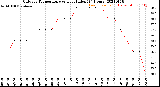 Milwaukee Weather Outdoor Temperature<br>vs Heat Index<br>(24 Hours)