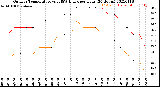 Milwaukee Weather Outdoor Temperature<br>vs THSW Index<br>per Hour<br>(24 Hours)