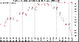 Milwaukee Weather Outdoor Temperature<br>per Hour<br>(24 Hours)