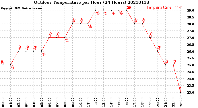 Milwaukee Weather Outdoor Temperature<br>per Hour<br>(24 Hours)