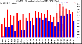 Milwaukee Weather Outdoor Temperature<br>Daily High/Low