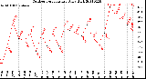 Milwaukee Weather Outdoor Temperature<br>Daily High