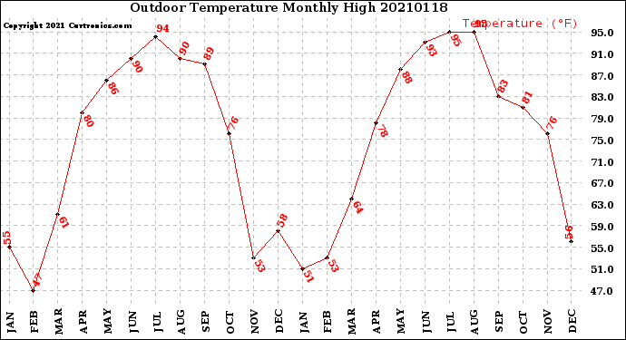 Milwaukee Weather Outdoor Temperature<br>Monthly High