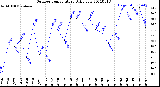 Milwaukee Weather Outdoor Temperature<br>Daily Low