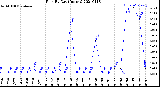 Milwaukee Weather Rain<br>By Day<br>(Inches)