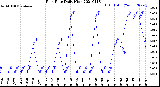 Milwaukee Weather Rain Rate<br>Daily High