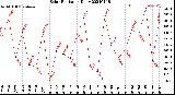 Milwaukee Weather Solar Radiation<br>Daily