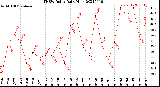 Milwaukee Weather THSW Index<br>Daily High