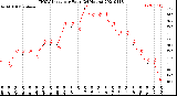 Milwaukee Weather THSW Index<br>per Hour<br>(24 Hours)