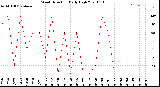 Milwaukee Weather Wind Direction<br>Daily High