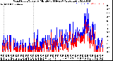 Milwaukee Weather Wind Speed/Gusts<br>by Minute<br>(24 Hours) (Alternate)