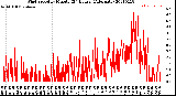 Milwaukee Weather Wind Speed<br>by Minute<br>(24 Hours) (Alternate)