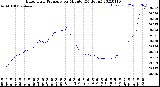 Milwaukee Weather Barometric Pressure<br>per Minute<br>(24 Hours)