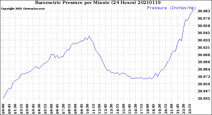 Milwaukee Weather Barometric Pressure<br>per Minute<br>(24 Hours)