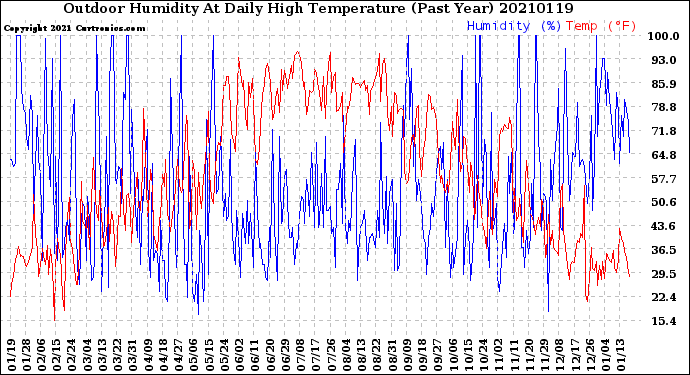 Milwaukee Weather Outdoor Humidity<br>At Daily High<br>Temperature<br>(Past Year)