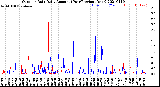 Milwaukee Weather Outdoor Rain<br>Daily Amount<br>(Past/Previous Year)