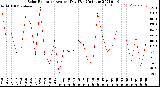 Milwaukee Weather Solar Radiation<br>Avg per Day W/m2/minute