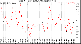 Milwaukee Weather Solar Radiation<br>per Day KW/m2