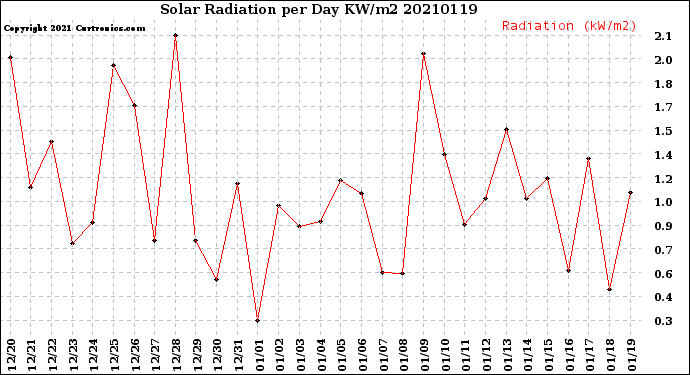 Milwaukee Weather Solar Radiation<br>per Day KW/m2