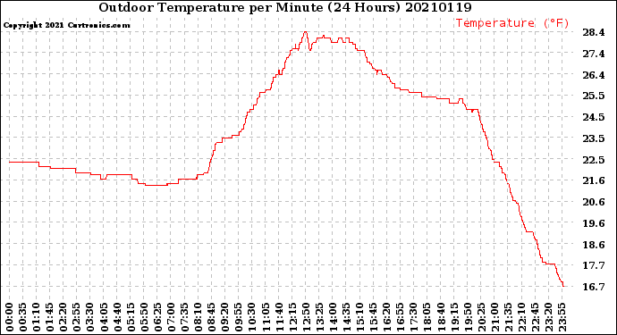 Milwaukee Weather Outdoor Temperature<br>per Minute<br>(24 Hours)