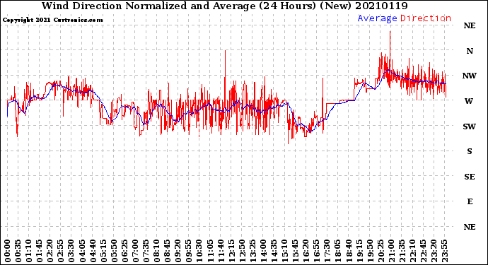 Milwaukee Weather Wind Direction<br>Normalized and Average<br>(24 Hours) (New)