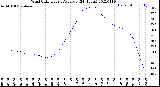 Milwaukee Weather Wind Chill<br>Hourly Average<br>(24 Hours)