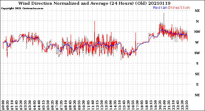 Milwaukee Weather Wind Direction<br>Normalized and Average<br>(24 Hours) (Old)