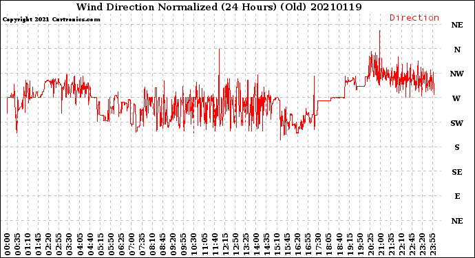 Milwaukee Weather Wind Direction<br>Normalized<br>(24 Hours) (Old)