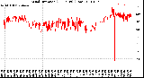 Milwaukee Weather Wind Direction<br>(24 Hours) (Raw)