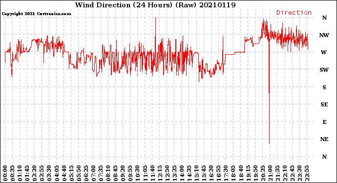 Milwaukee Weather Wind Direction<br>(24 Hours) (Raw)