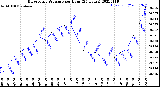 Milwaukee Weather Barometric Pressure<br>per Hour<br>(24 Hours)