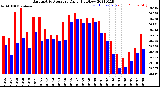 Milwaukee Weather Barometric Pressure<br>Daily High/Low