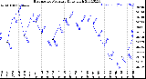 Milwaukee Weather Barometric Pressure<br>Daily High