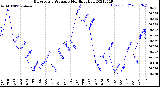 Milwaukee Weather Barometric Pressure<br>Monthly High