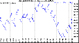 Milwaukee Weather Barometric Pressure<br>Daily Low