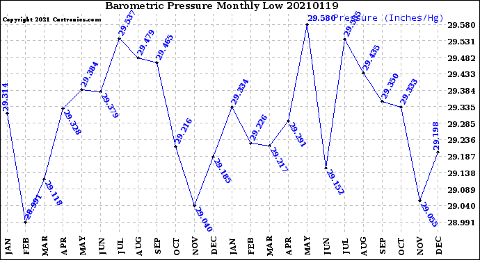 Milwaukee Weather Barometric Pressure<br>Monthly Low