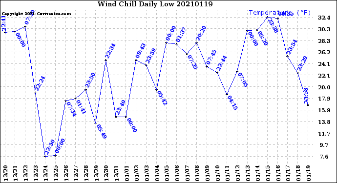 Milwaukee Weather Wind Chill<br>Daily Low