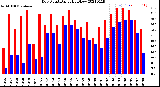 Milwaukee Weather Dew Point<br>Daily High/Low