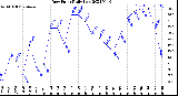 Milwaukee Weather Dew Point<br>Daily Low