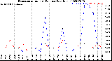 Milwaukee Weather Evapotranspiration<br>vs Rain per Day<br>(Inches)