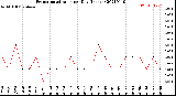 Milwaukee Weather Evapotranspiration<br>per Day (Inches)