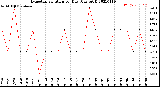 Milwaukee Weather Evapotranspiration<br>per Day (Ozs sq/ft)