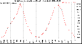 Milwaukee Weather Evapotranspiration<br>per Month (qts sq/ft)