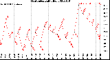 Milwaukee Weather Heat Index<br>Daily High