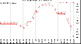 Milwaukee Weather Heat Index<br>(24 Hours)