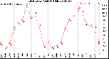 Milwaukee Weather Heat Index<br>Monthly High