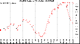 Milwaukee Weather Outdoor Humidity<br>(24 Hours)