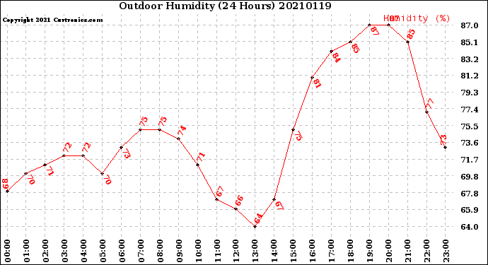 Milwaukee Weather Outdoor Humidity<br>(24 Hours)