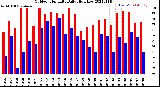 Milwaukee Weather Outdoor Humidity<br>Daily High/Low